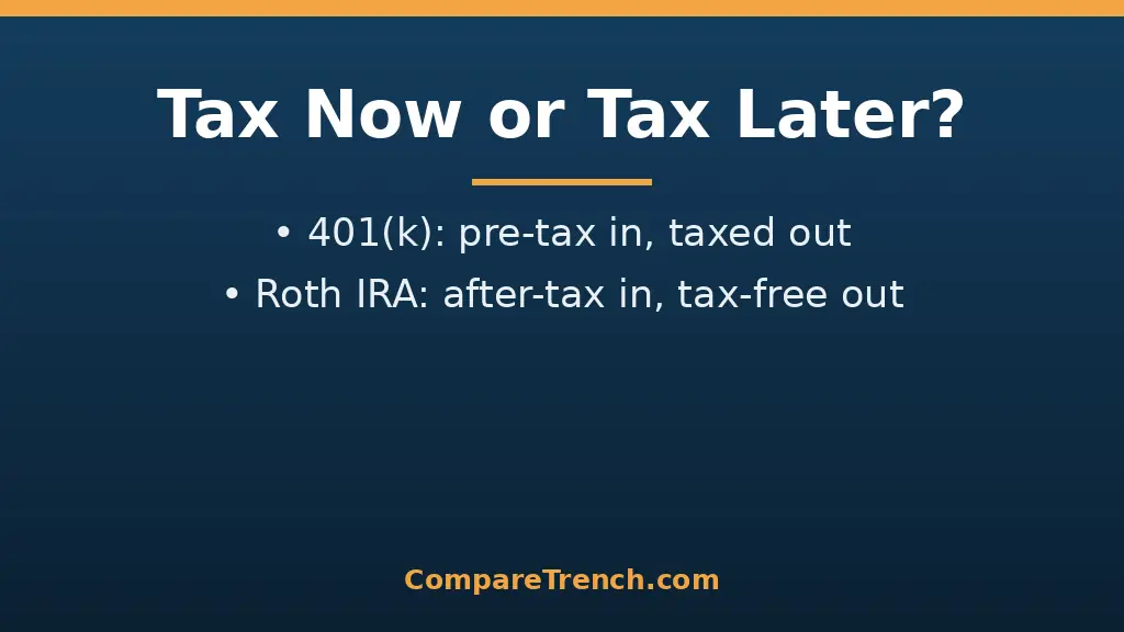 Infographic showing the difference between 401(k) and Roth IRA tax timing: pre-tax now versus tax-free later