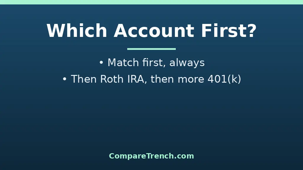 Decision flowchart for the difference between 401(k) and Roth IRA: match first, then Roth, then max 401(k)