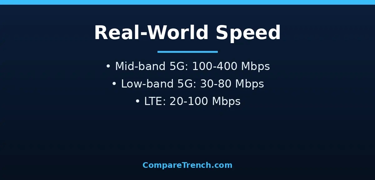 Speed comparison in the difference between 5g and lte, showing real-world download rates on mid-band, low-band, and LTE networks