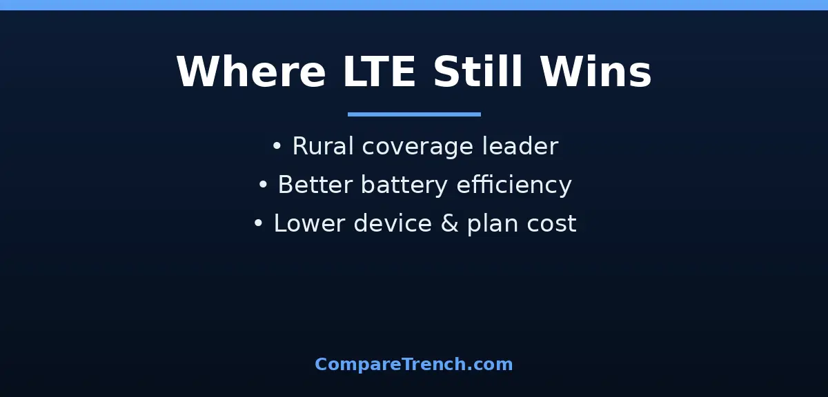 Rural coverage and battery life scenarios where LTE still wins in the difference between 5g and lte