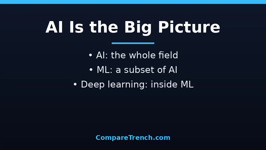 Diagram illustrating the difference between AI and machine learning