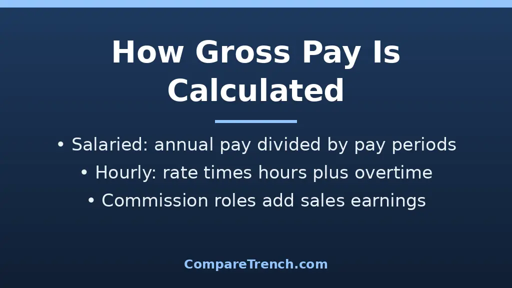 How to calculate gross pay for salaried and hourly workers in the difference between gross pay and net pay article