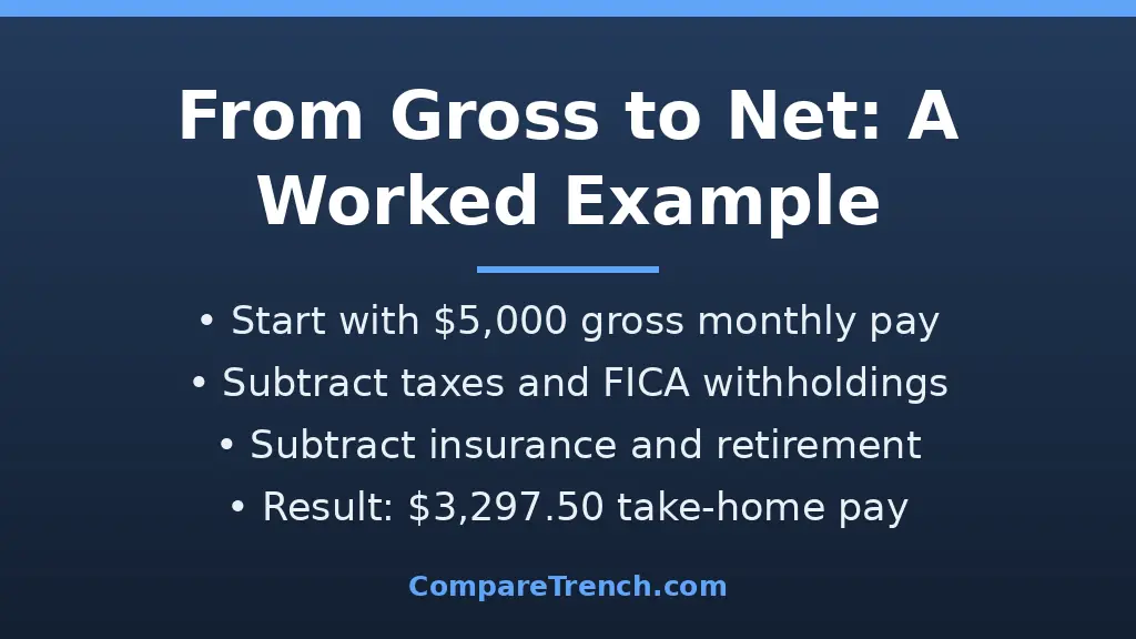 Worked example showing how deductions turn gross pay into net take-home pay