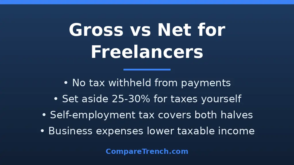Gross pay vs net pay for freelancers and self-employed workers explained