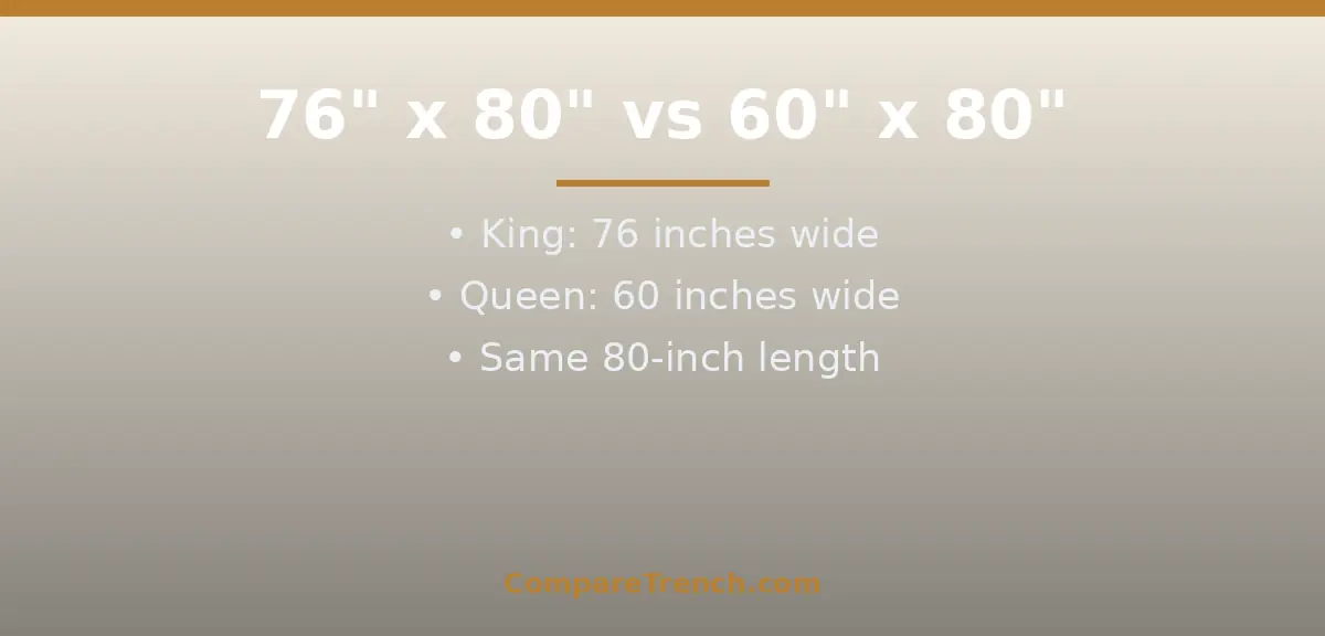 Visual size comparison showing the difference between king bed and queen bed dimensions side by side