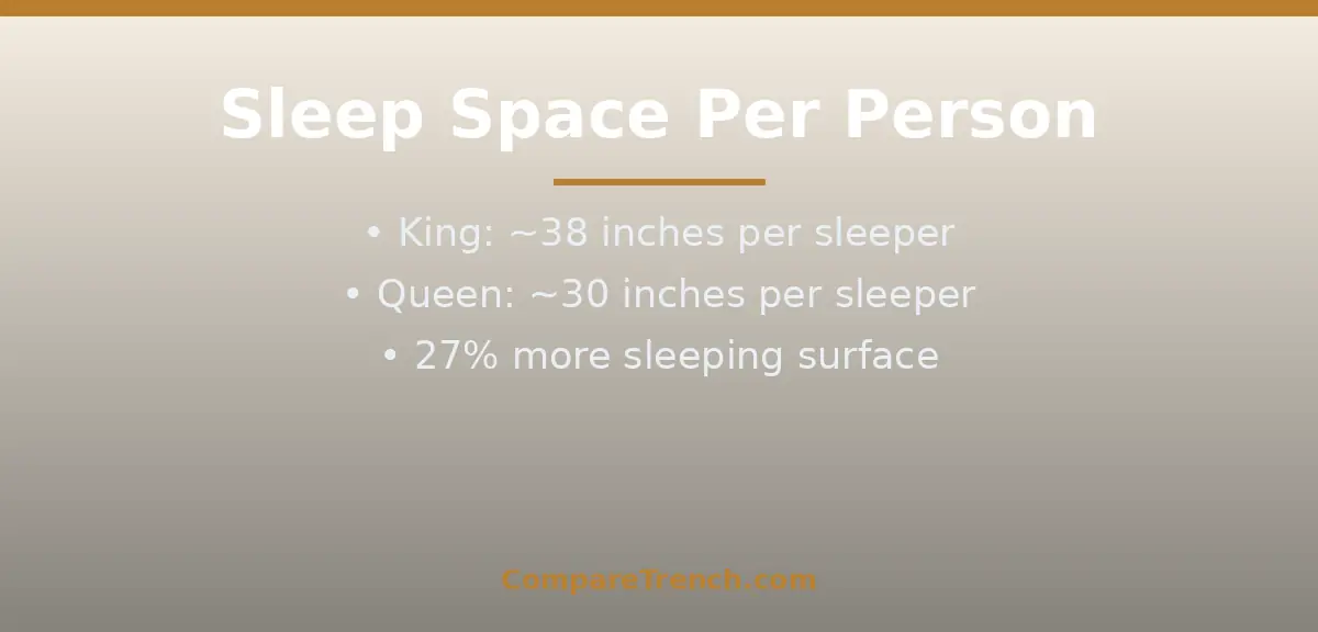 Two sleepers demonstrating personal space in the difference between king bed and queen bed comparison