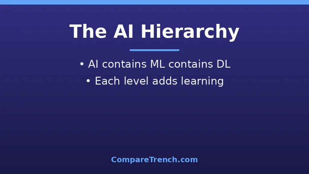 Diagram illustrating the difference between machine learning and deep learning within the AI hierarchy