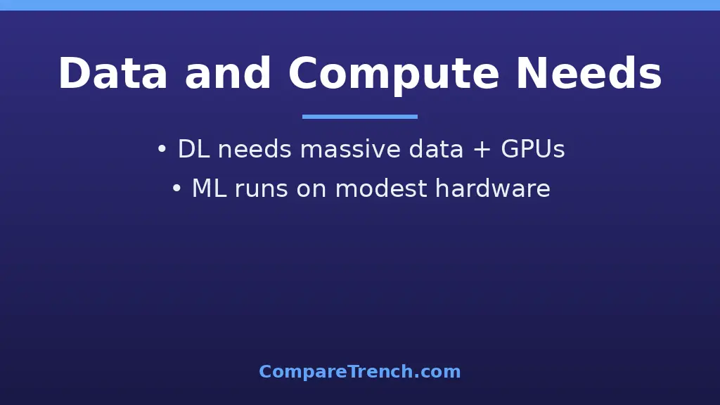 Chart comparing the difference between machine learning and deep learning data, compute, and training needs