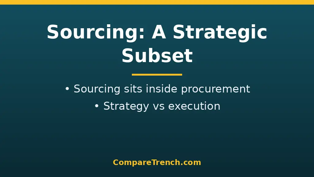 Diagram of the difference between procurement and sourcing with sourcing as a subset