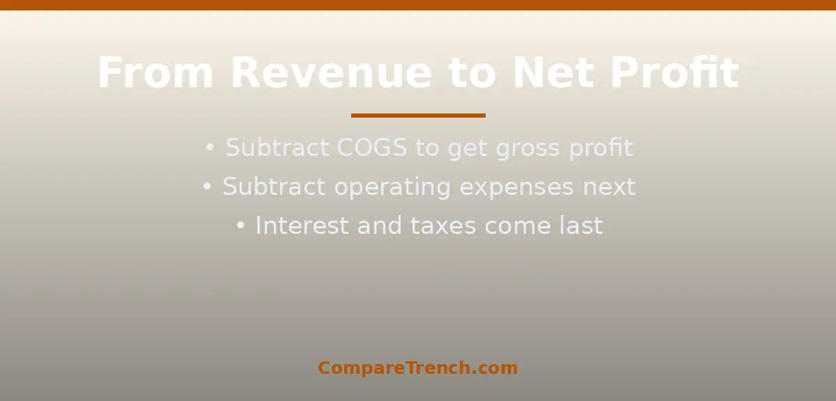 Step-by-step flow from revenue to net profit explaining the difference between revenue and profit