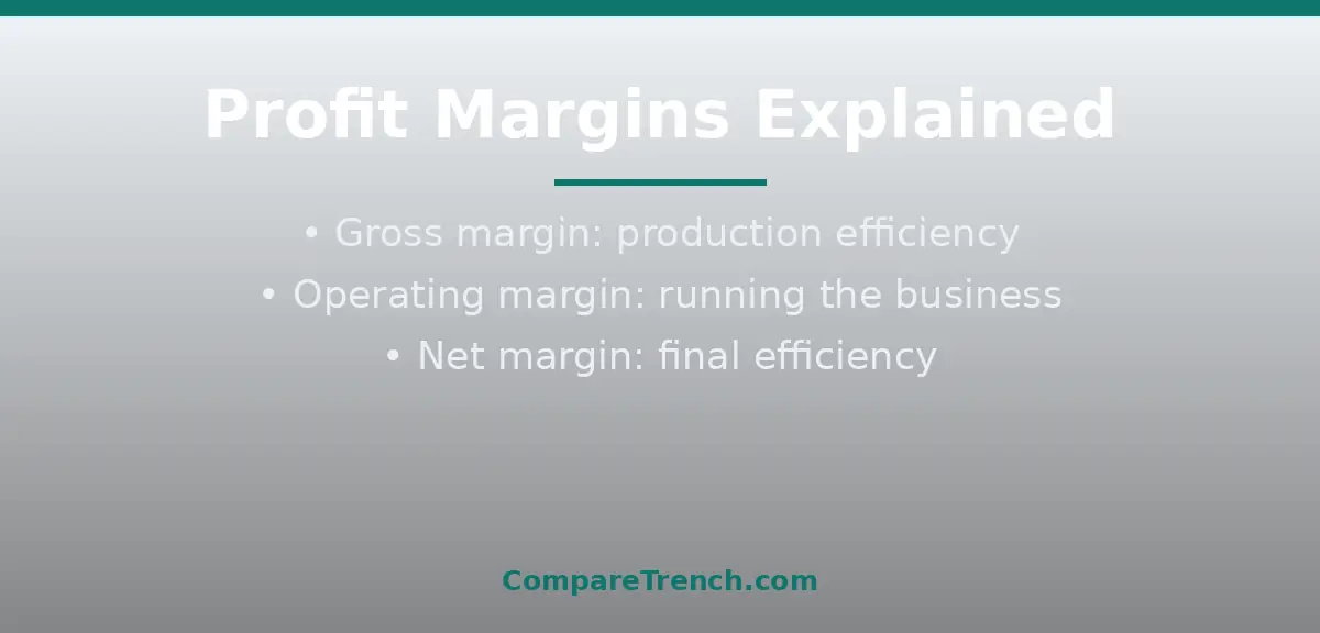 Visual breakdown of gross, operating and net margins tied to the difference between revenue and profit