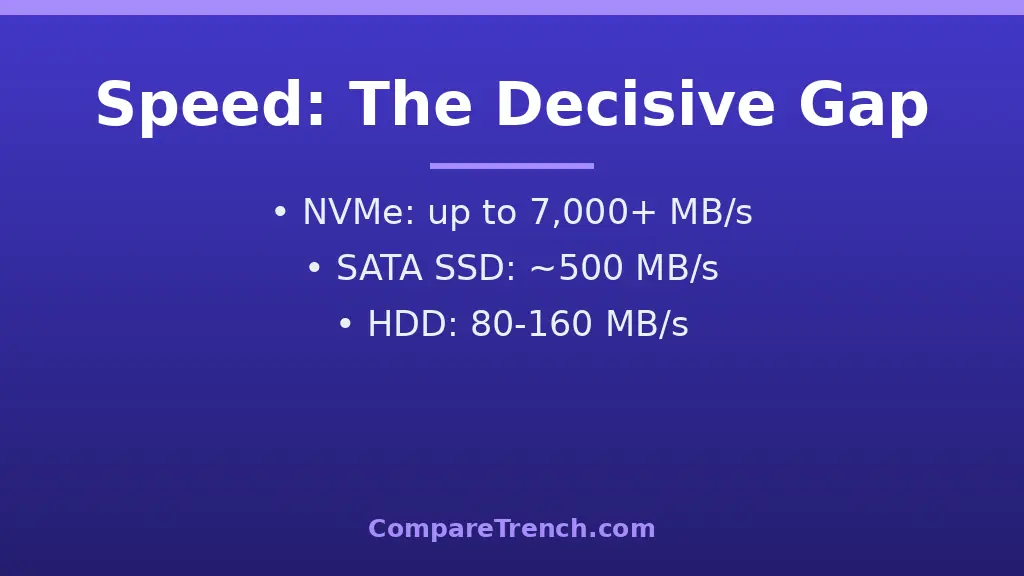 Speed comparison chart showing NVMe SSD SATA SSD and HDD data transfer rates in MB per second