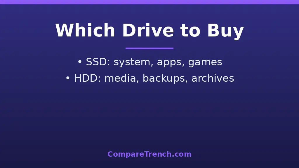 Buying guide graphic recommending SSD for operating system and HDD for bulk media storage