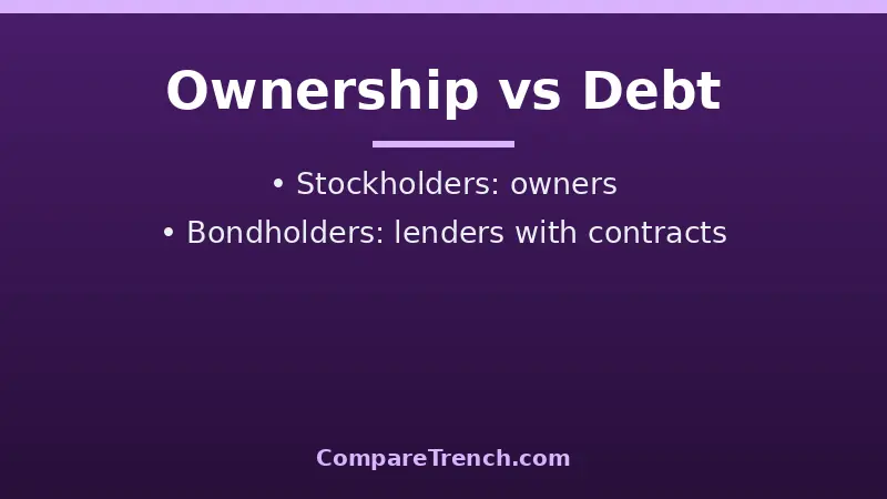 Ownership versus debt: the core difference between stocks and bonds visualized