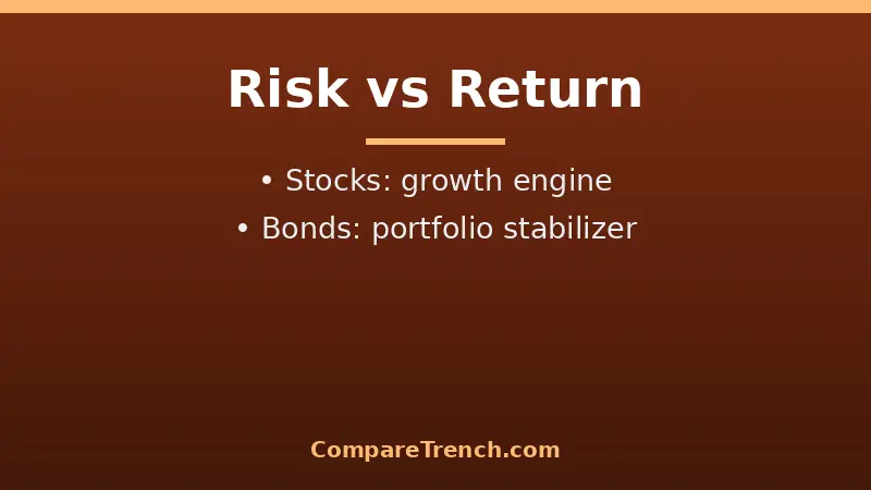 Risk versus return comparison chart for the difference between stocks and bonds